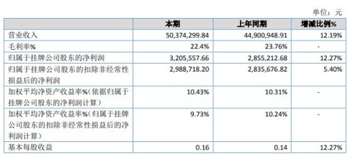 申立股份2019年凈利潤增長(zhǎng)12.27%，信息系統(tǒng)集成及服務(wù)收入表現(xiàn)突出