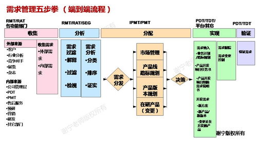 萬字長(zhǎng)文 詳細(xì)介紹華為集成產(chǎn)品開發(fā)管理ipd體系